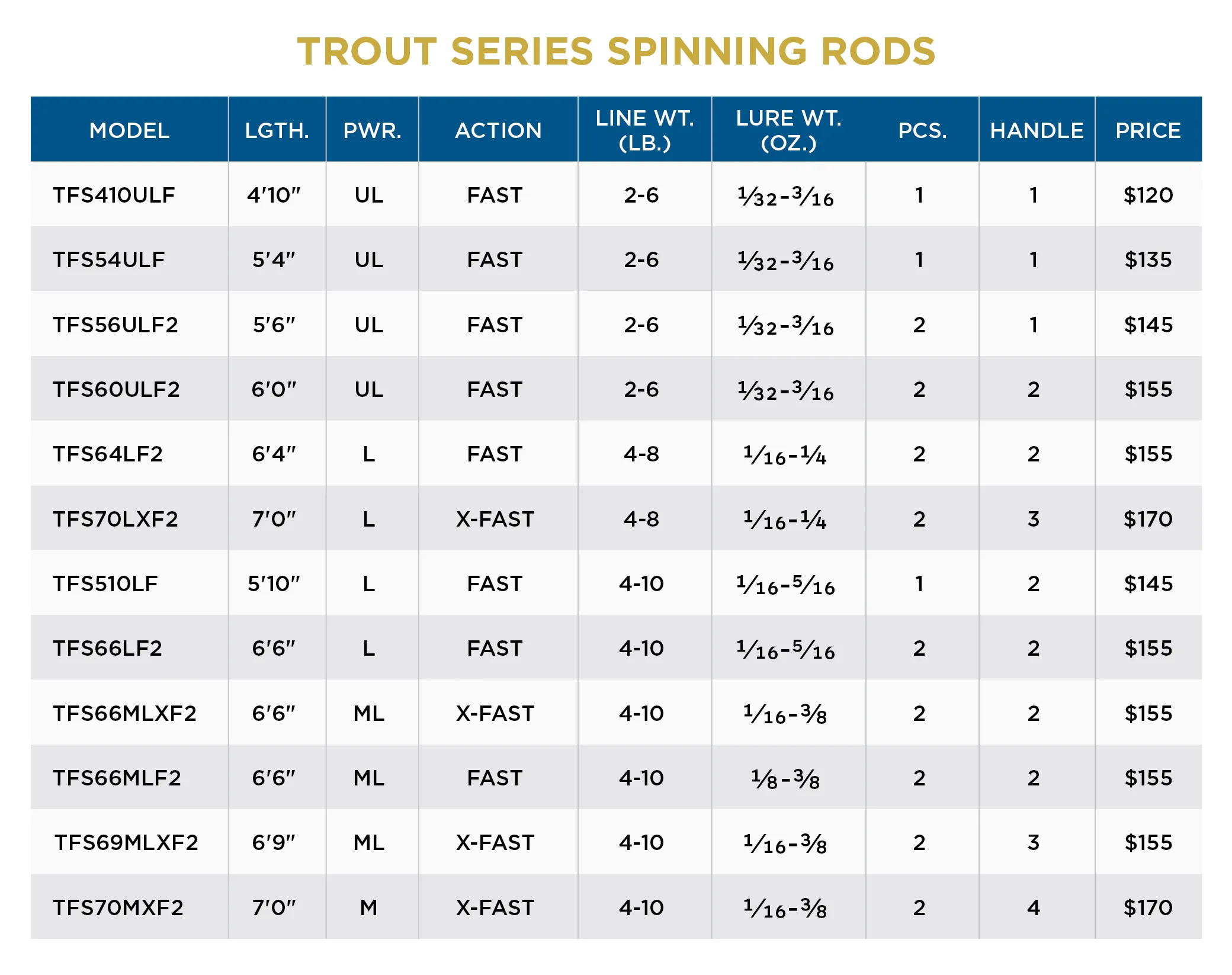 TROUT SERIES SPINNING RODS